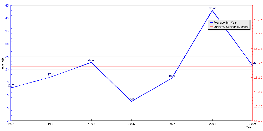 Batting Average by Year