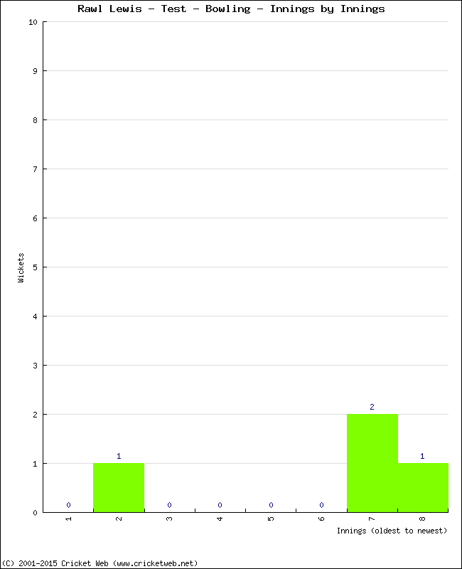 Bowling Performance Innings by Innings