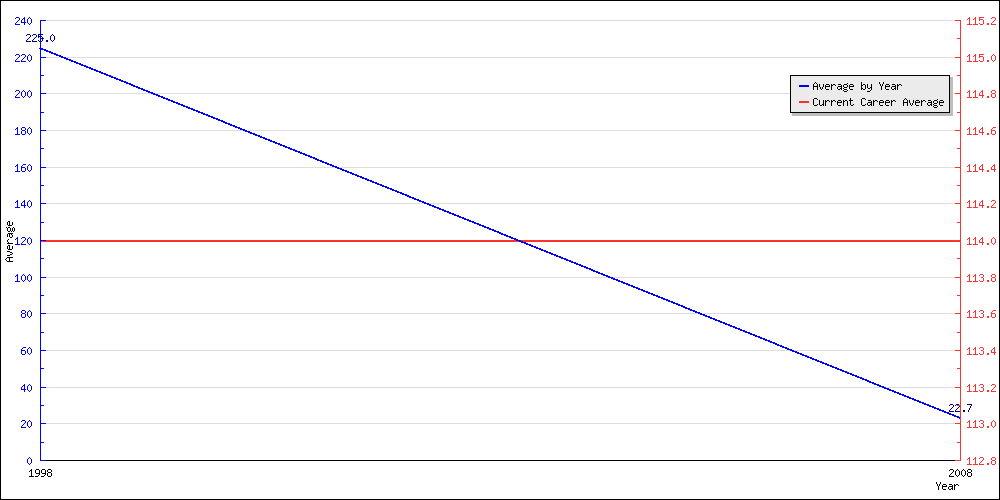 Bowling Average by Year