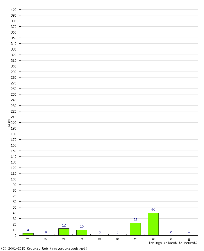 Batting Performance Innings by Innings - Away