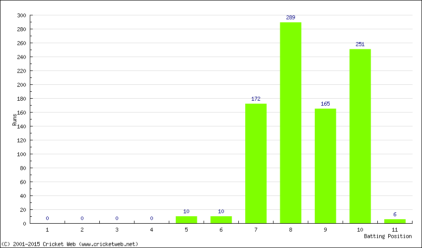 Runs by Batting Position