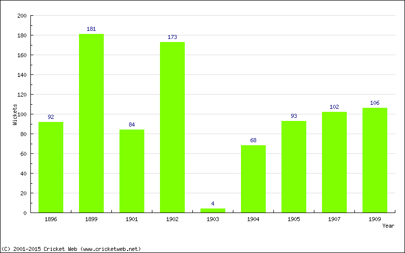 Runs by Year