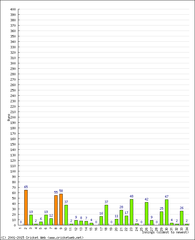 Batting Performance Innings by Innings - Home