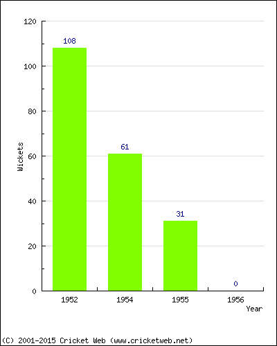 Runs by Year