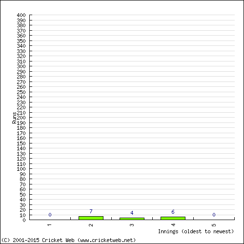 Batting Recent Scores