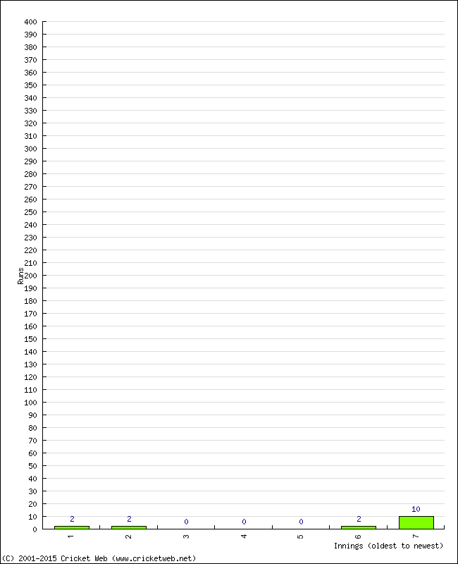 Batting Performance Innings by Innings