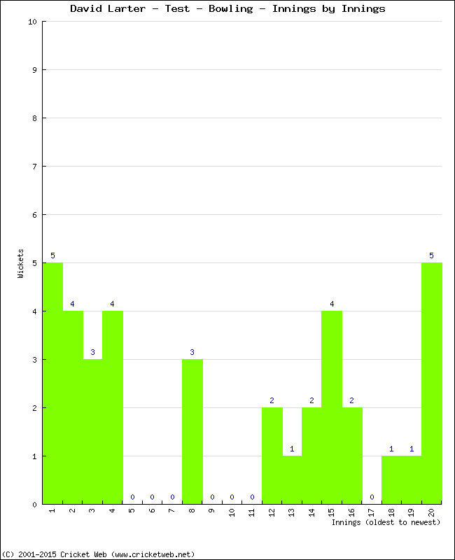 Bowling Performance Innings by Innings