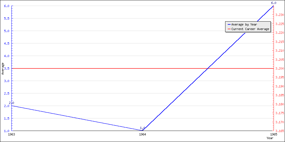 Batting Average by Year