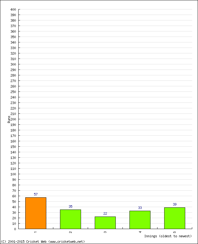 Batting Performance Innings by Innings - Home