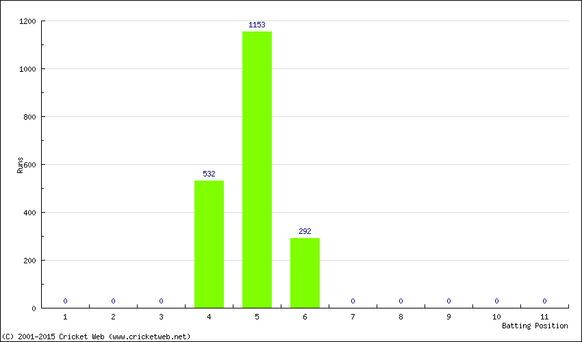 Runs by Batting Position