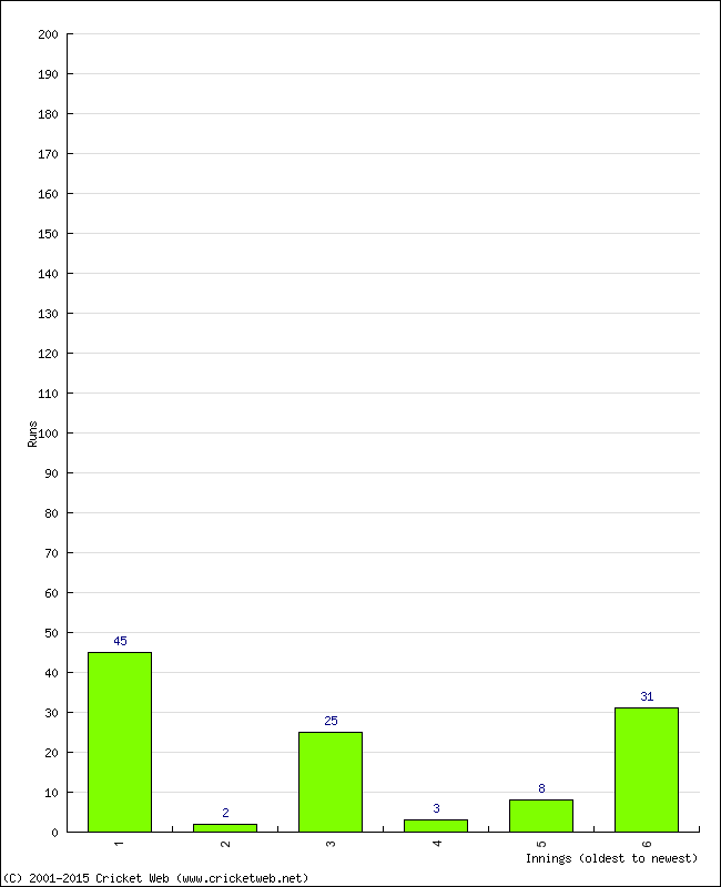 Batting Performance Innings by Innings - Home