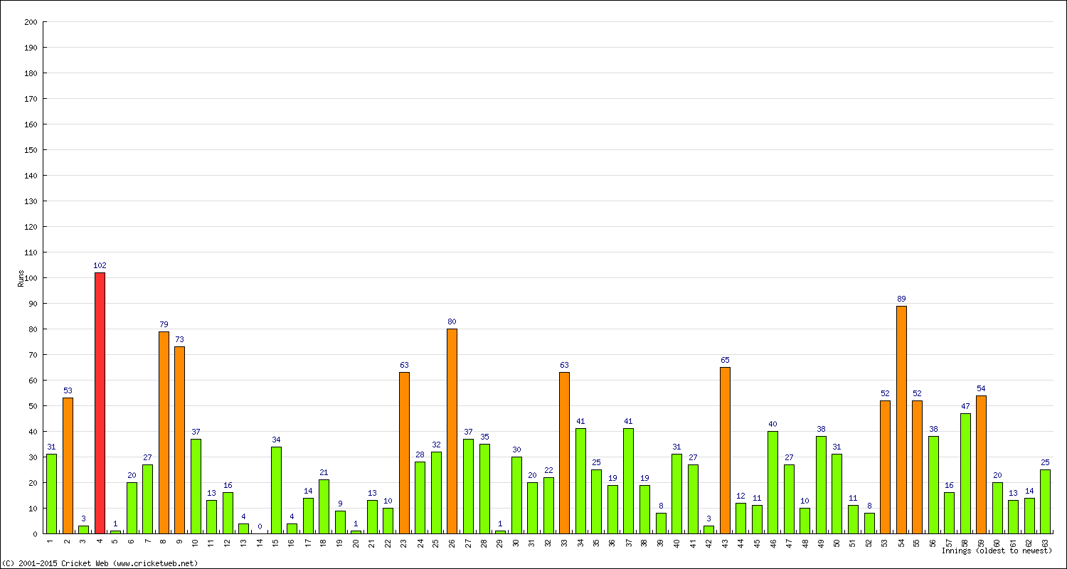 Batting Performance Innings by Innings - Away