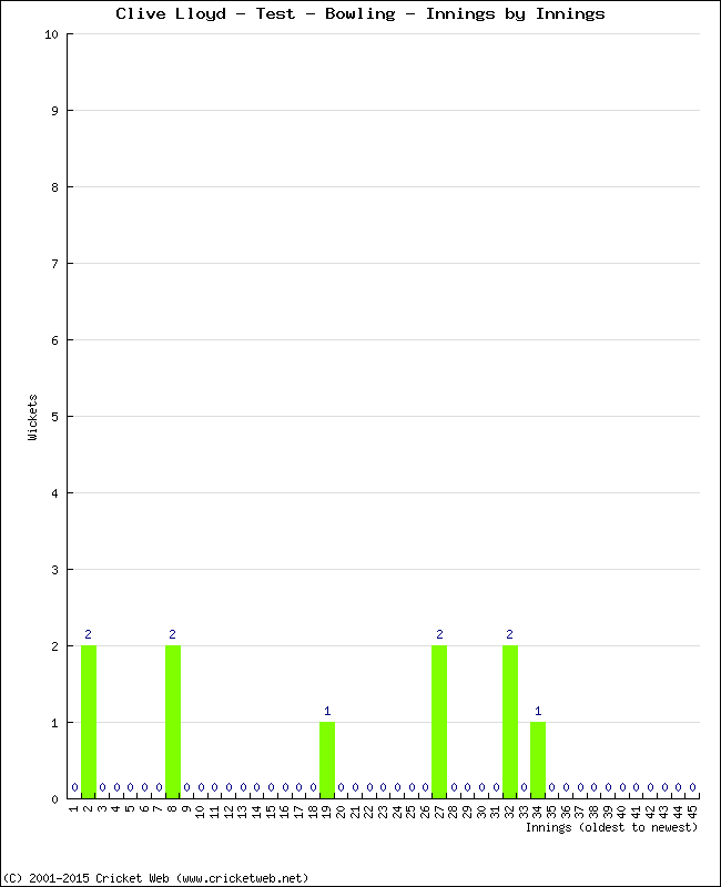 Bowling Performance Innings by Innings