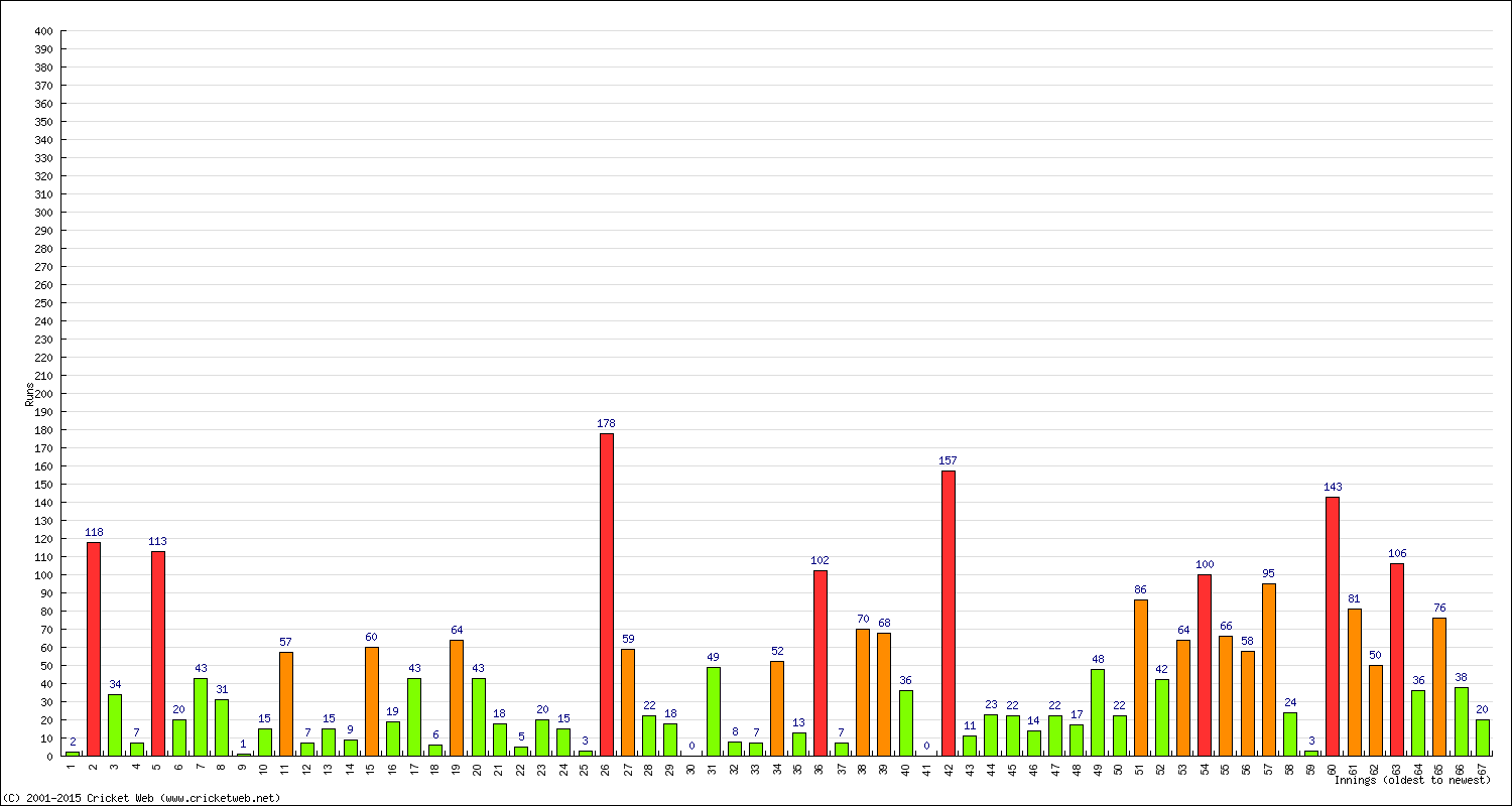 Batting Performance Innings by Innings - Home