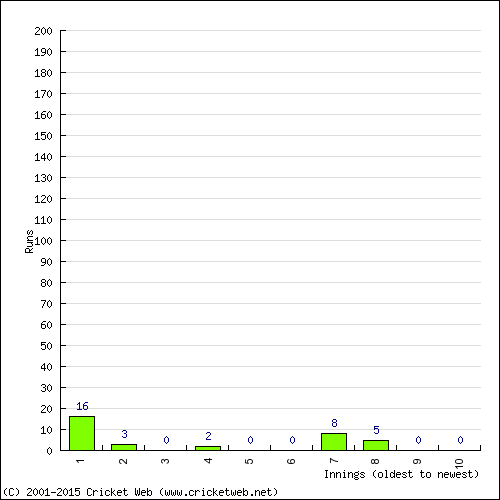 Batting Recent Scores