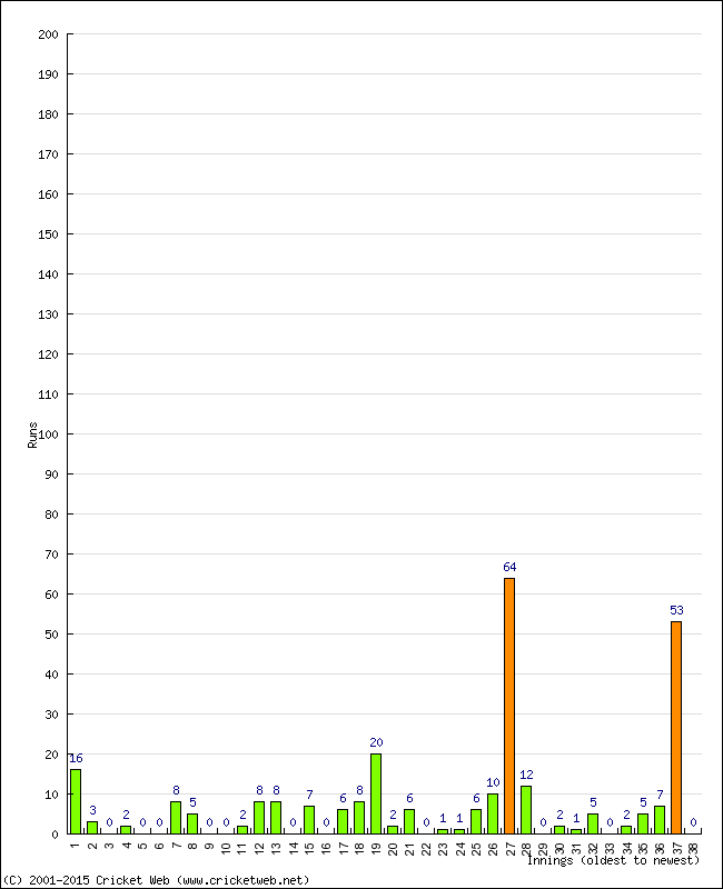 Batting Performance Innings by Innings - Away