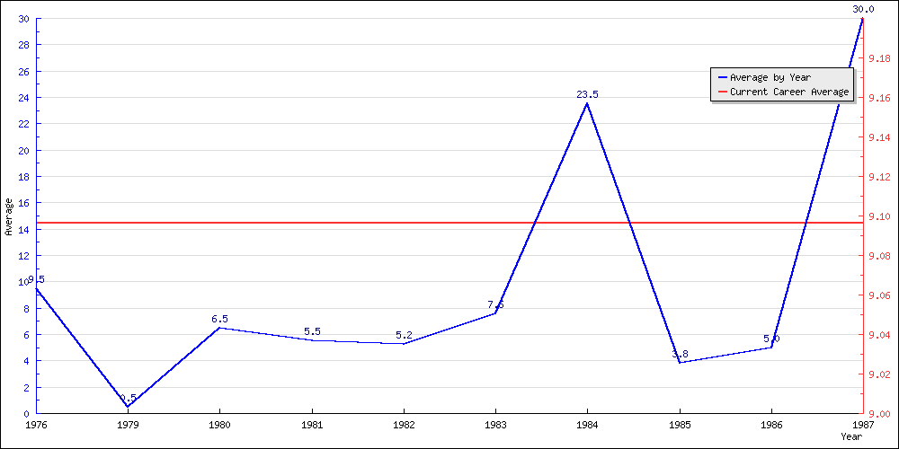 Batting Average by Year