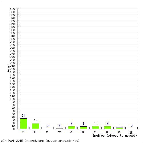 Batting Recent Scores