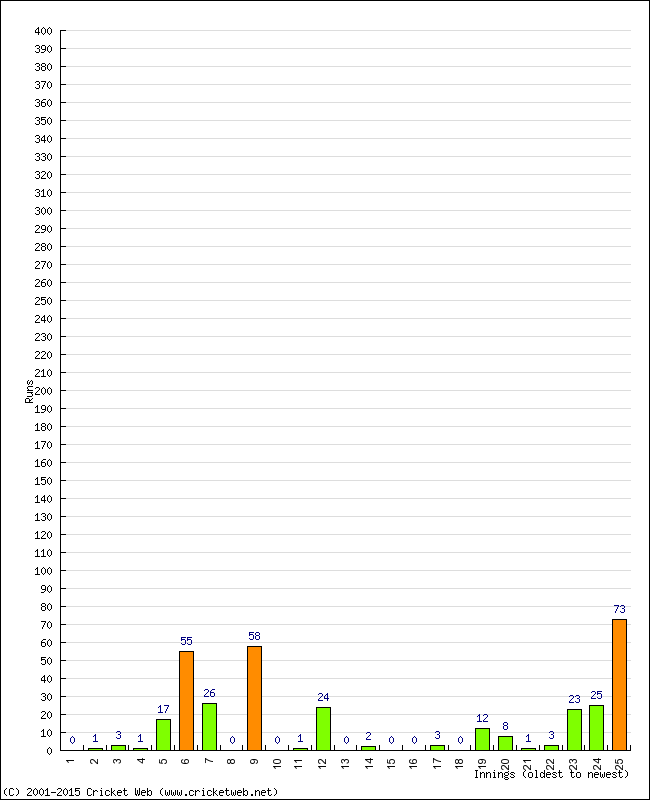 Batting Performance Innings by Innings - Home