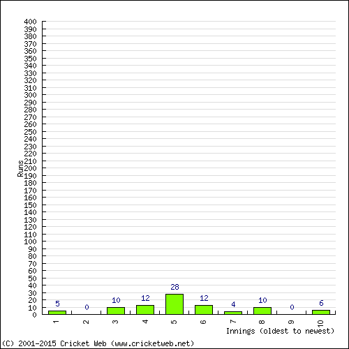 Batting Recent Scores