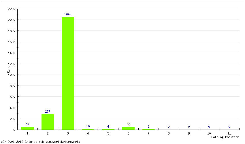 Runs by Batting Position