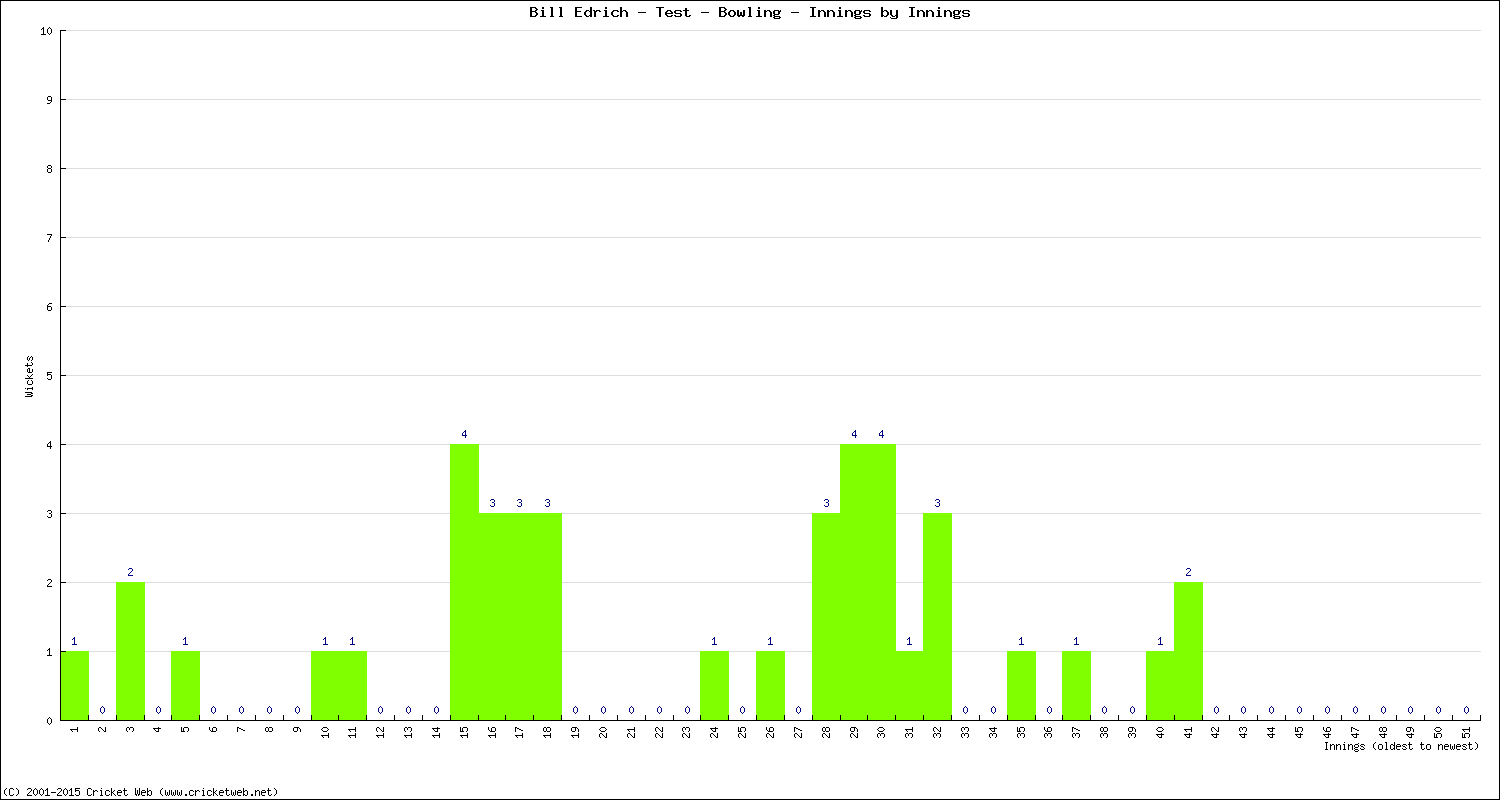 Bowling Performance Innings by Innings