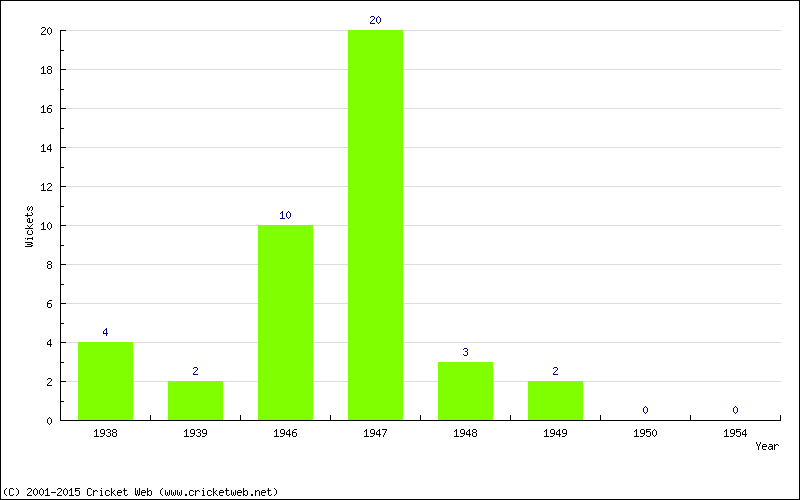 Wickets by Year