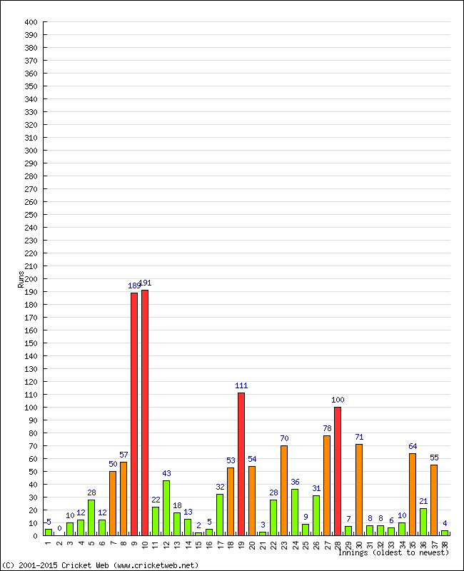 Batting Performance Innings by Innings - Home