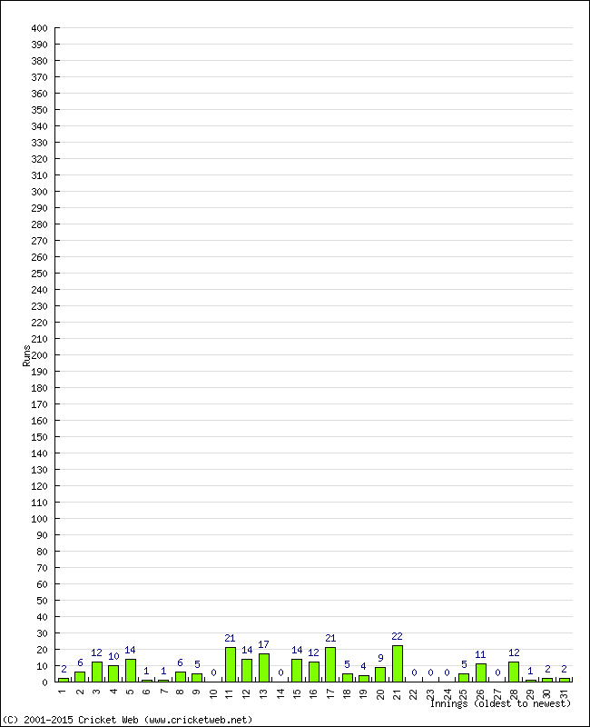 Batting Performance Innings by Innings