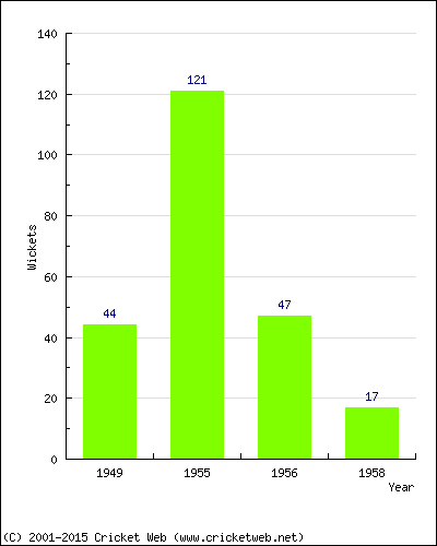 Runs by Year