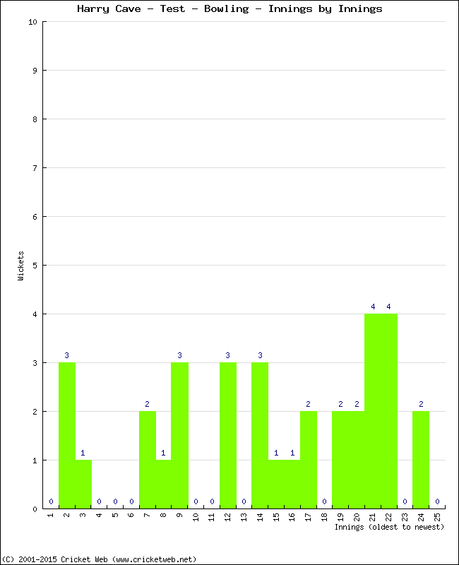 Bowling Performance Innings by Innings