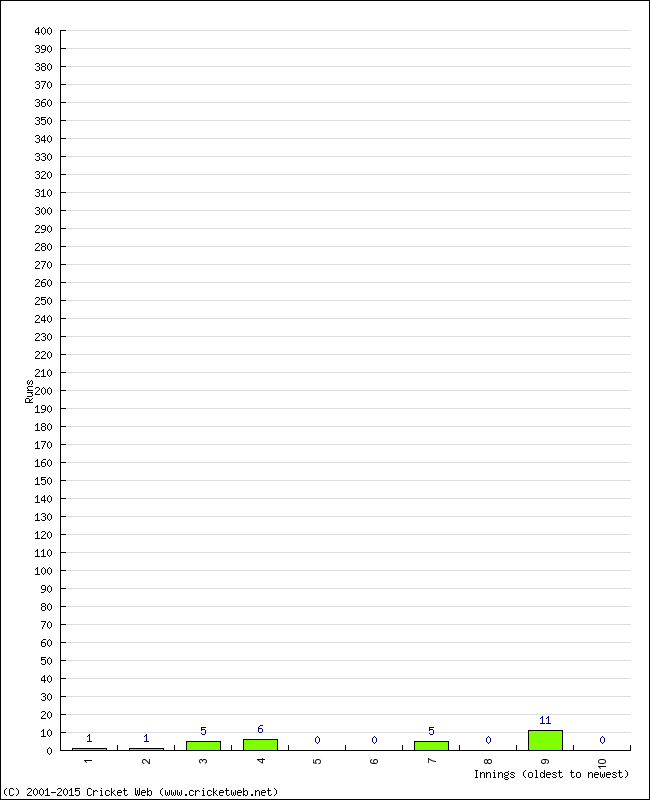 Batting Performance Innings by Innings - Home