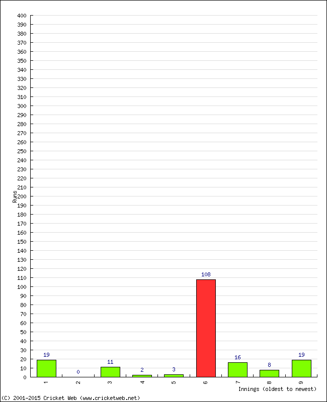 Batting Performance Innings by Innings