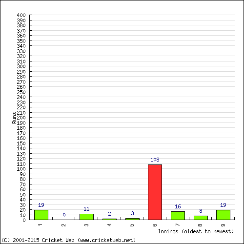 Batting Recent Scores