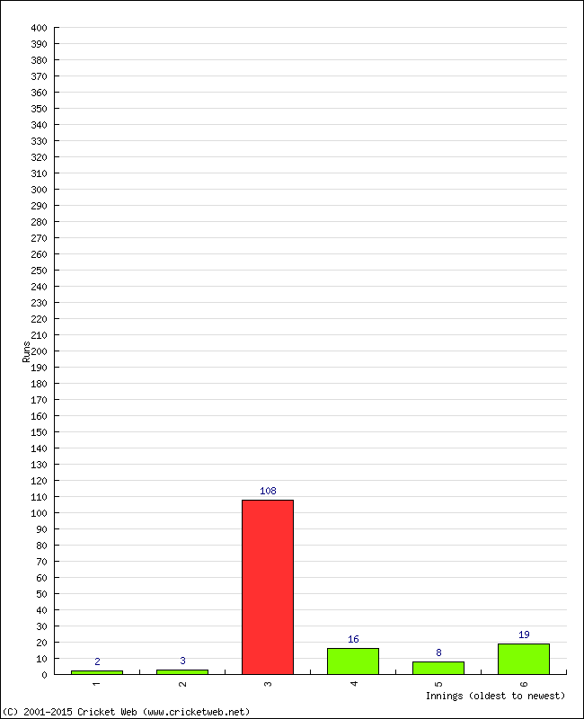 Batting Performance Innings by Innings - Away