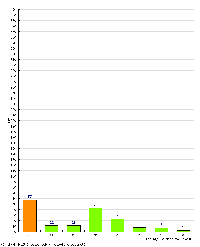 Batting Performance Innings by Innings