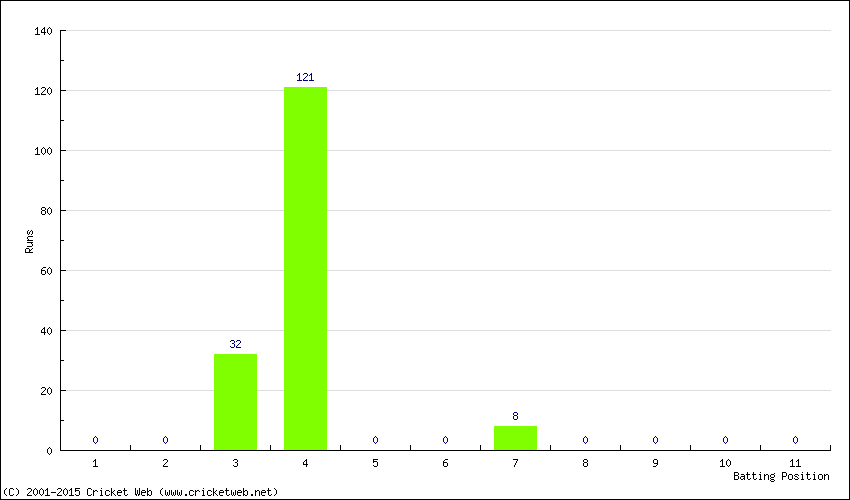 Runs by Batting Position