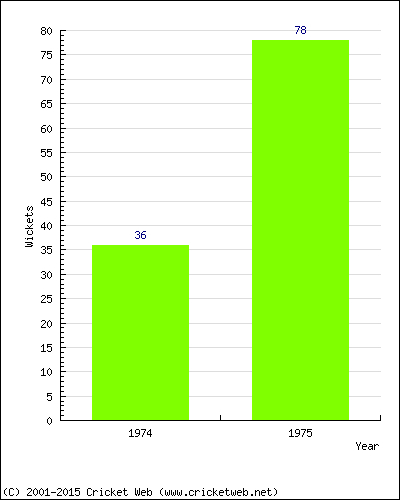 Runs by Year