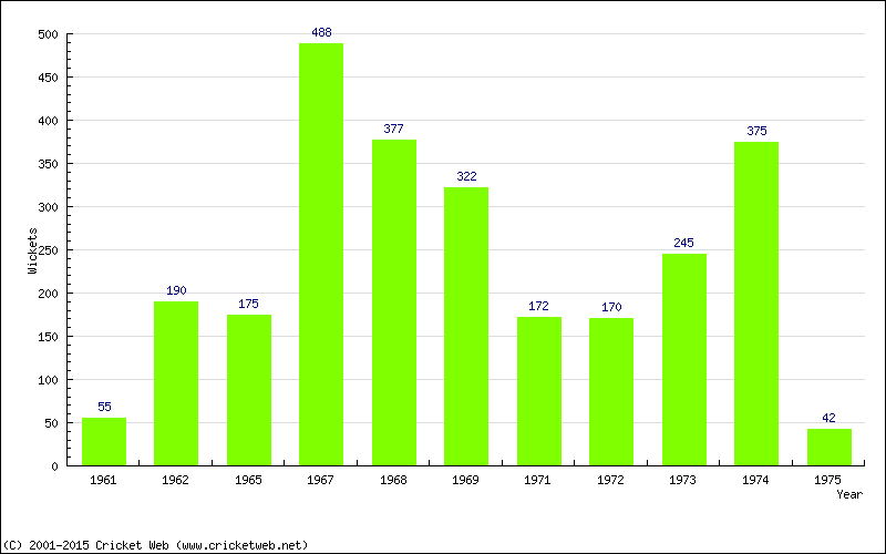 Runs by Year