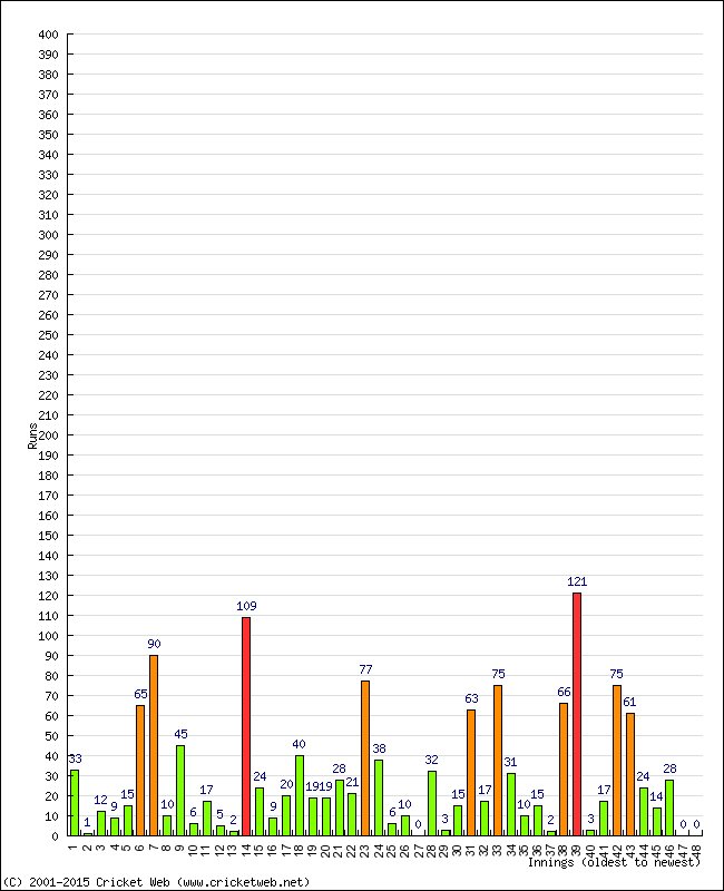 Batting Performance Innings by Innings - Home