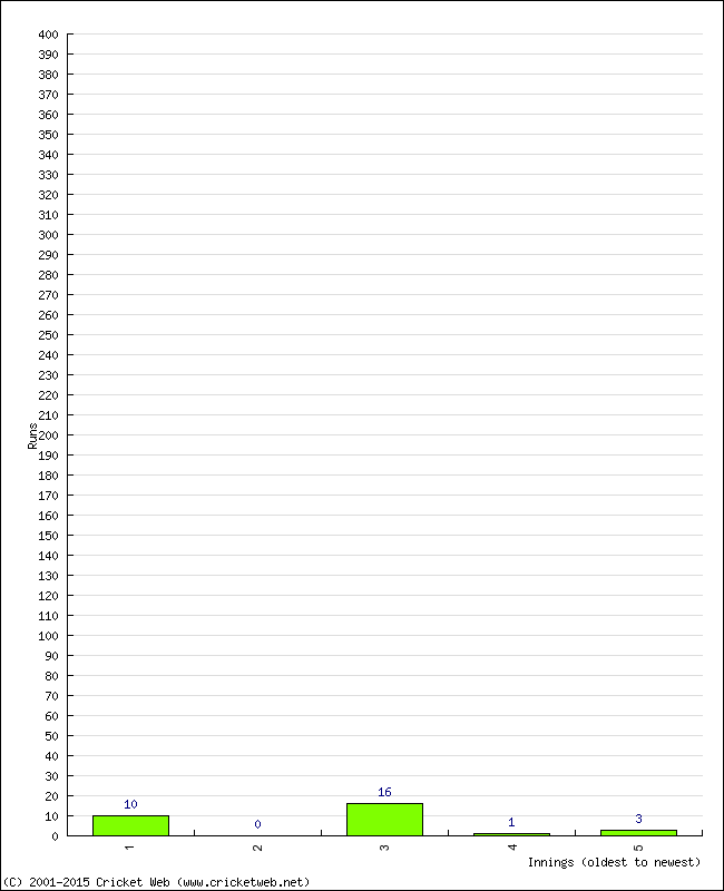 Batting Performance Innings by Innings