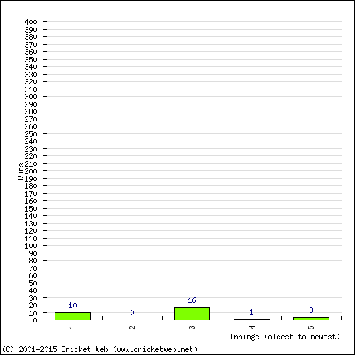 Batting Recent Scores