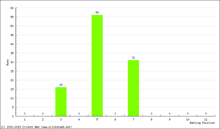 Runs by Batting Position