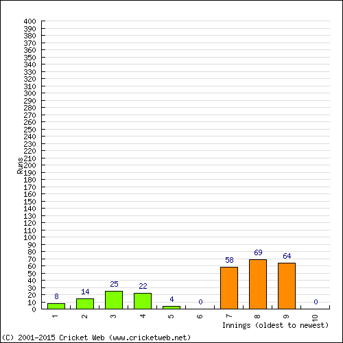 Batting Recent Scores