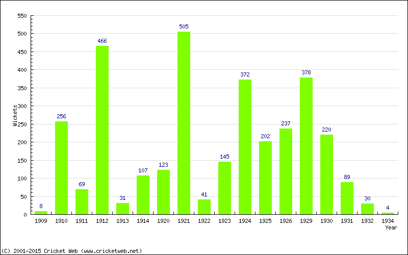 Runs by Year