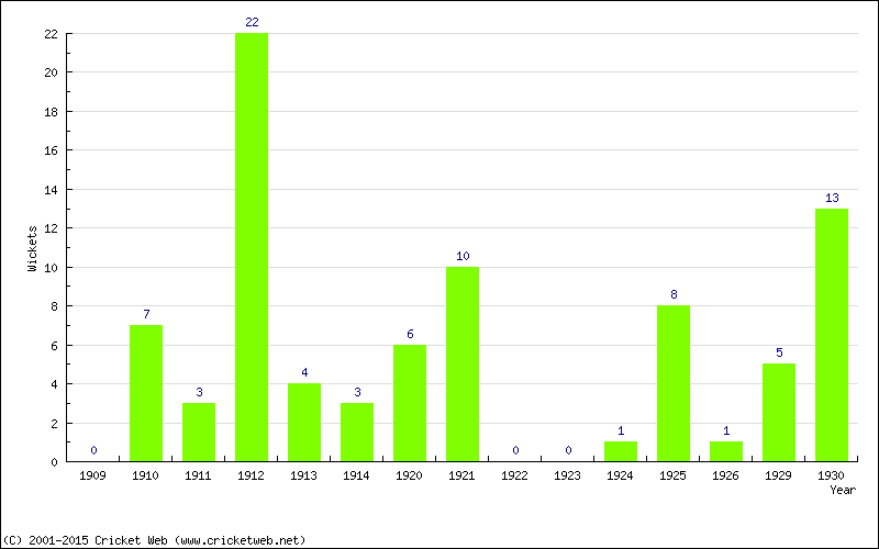 Wickets by Year