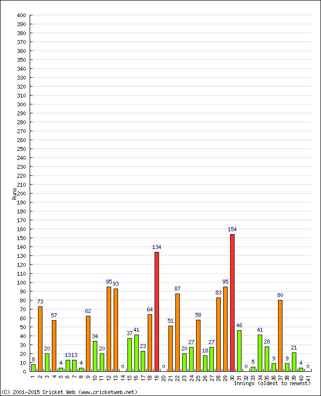 Batting Performance Innings by Innings - Home