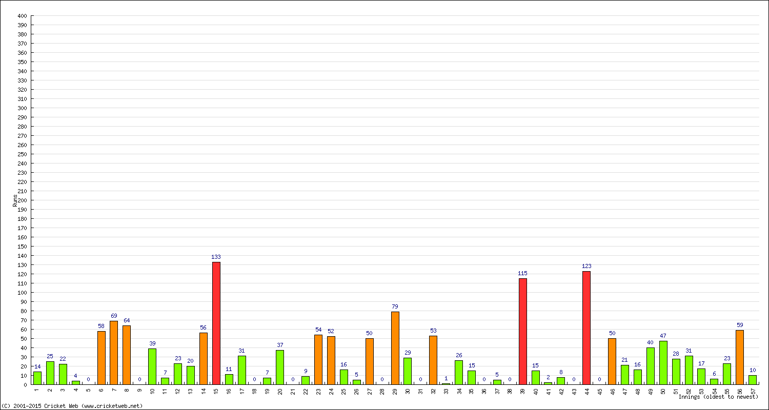 Batting Performance Innings by Innings - Away