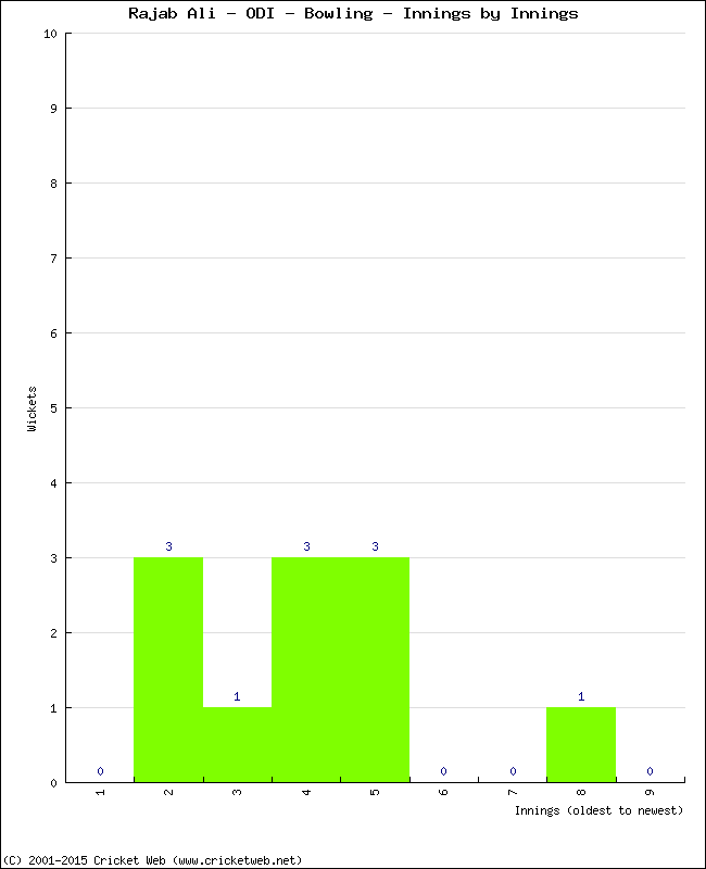 Bowling Performance Innings by Innings