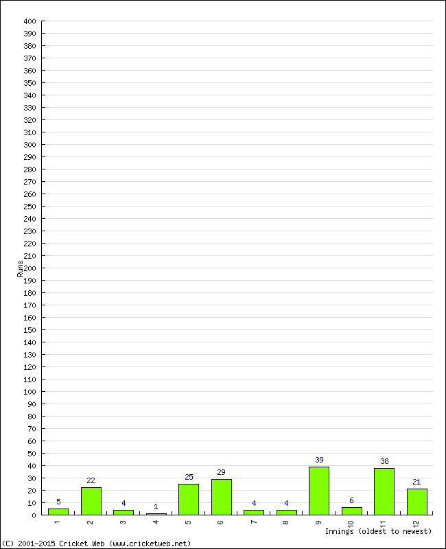 Batting Performance Innings by Innings